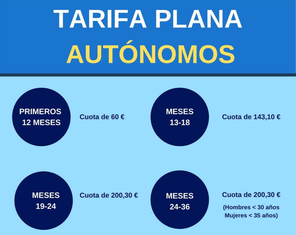 Como Darse De Alta Autonomos Tarifa Plana