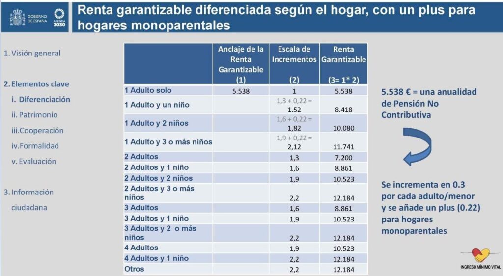 Requisitos Mas Flexibles Para Solicitar Ingreso Minimo Vital