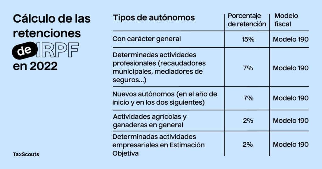 Retenciones Del Irpf