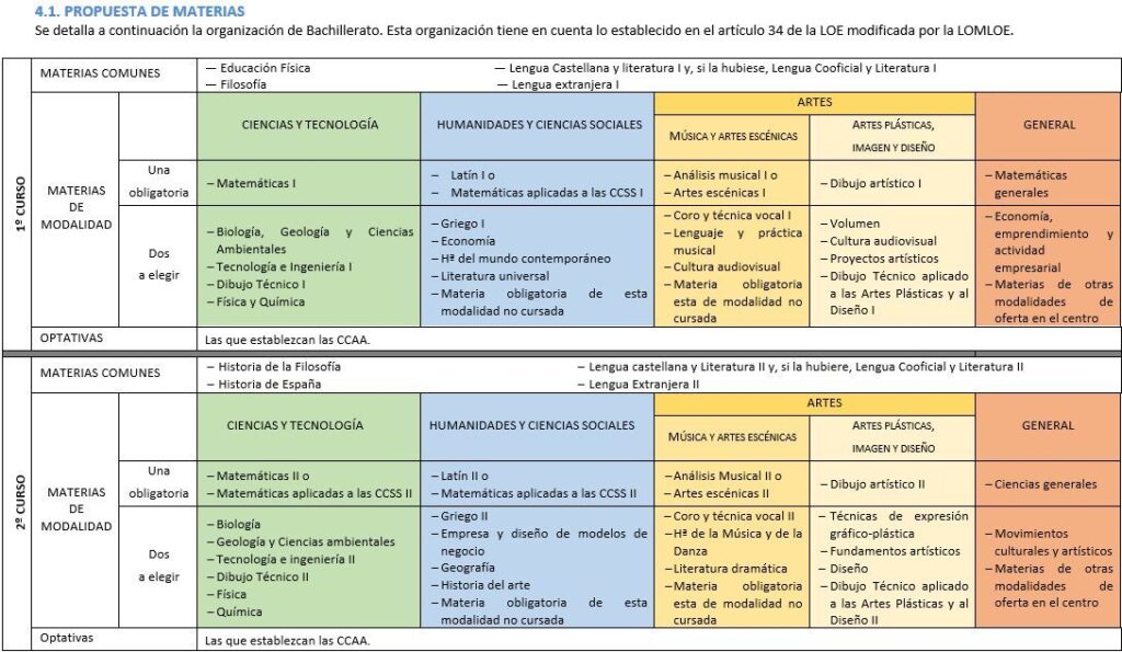 Tipos De Bachillerato En España